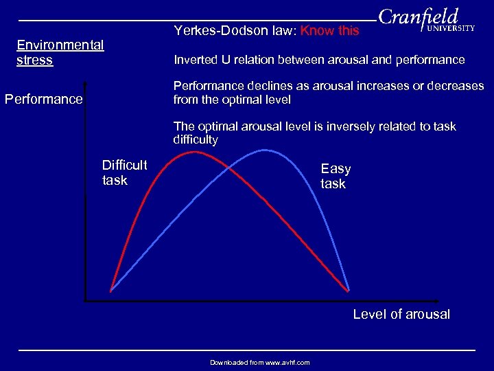 Environmental stress Yerkes-Dodson law: Know this Inverted U relation between arousal and performance Performance