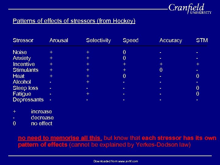 Patterns of effects of stressors (from Hockey) Stressor Arousal Selectivity Speed Accuracy STM Noise