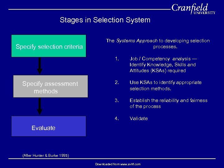 Stages in Selection System Specify selection criteria The Systems Approach to developing selection processes.