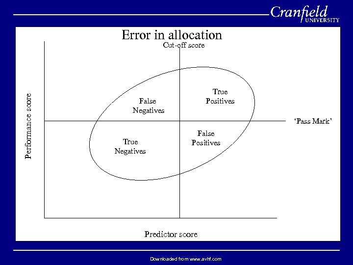 Error in allocation Performance score Cut-off score True Positives False Negatives ‘Pass Mark’ True
