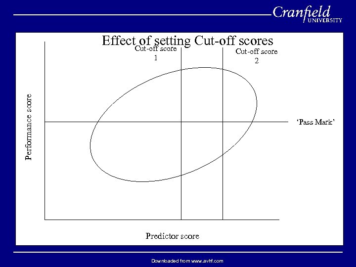 Effect. Cut-off scores of setting Performance score 1 Cut-off score 2 ‘Pass Mark’ Predictor