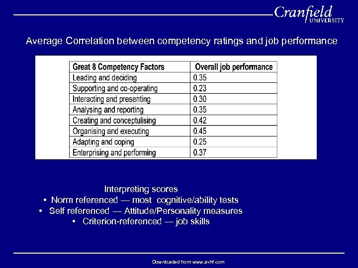 Average Correlation between competency ratings and job performance Interpreting scores • Norm referenced —