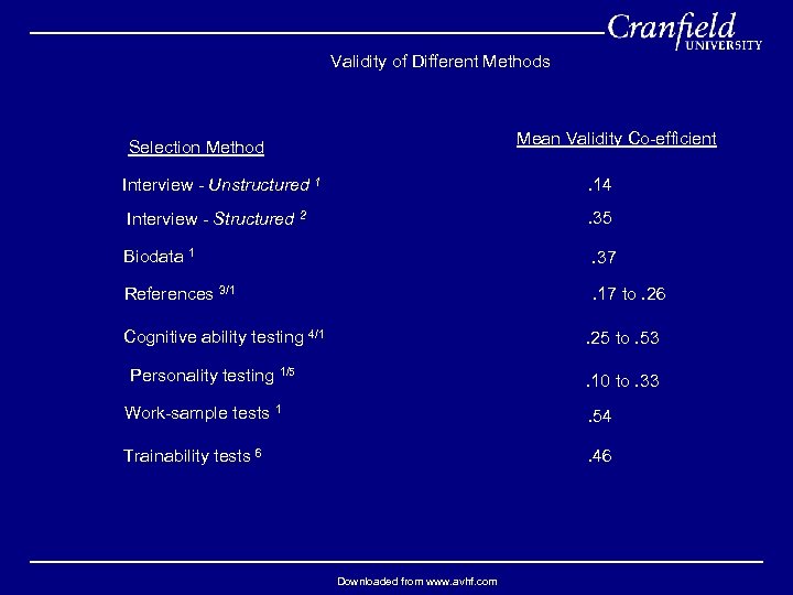 Validity of Different Methods Mean Validity Co-efficient Selection Method Interview - Unstructured 1 .