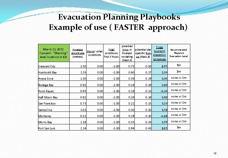 Evacuation Planning Playbooks Example of use ( FASTER approach) March 11, 2011 Tsunami -