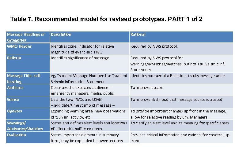 Table 7. Recommended model for revised prototypes. PART 1 of 2 Message Headings or