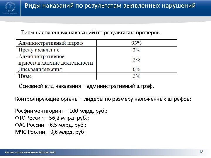 Виды наказаний по результатам выявленных нарушений Типы наложенных наказаний по результатам проверок Основной вид