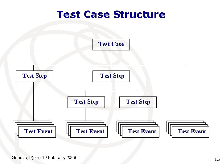 Test Case Structure Test Case Test Step Test Event Geneva, 9(pm)-10 February 2009 Test