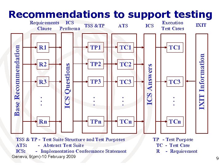 Recommendations to support testing TC 1 R 2 TP 2 TC 2 TP 3