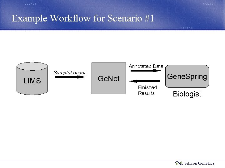 Example Workflow for Scenario #1 Annotated Data Sample. Loader LIMS Gene. Spring Ge. Net