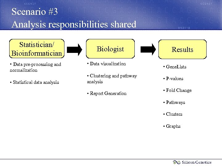 Scenario #3 Analysis responsibilities shared Statistician/ Bioinformatician • Data pre-processing and normalization • Statistical