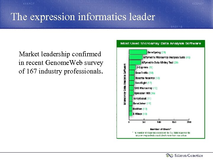 The expression informatics leader Market leadership confirmed in recent Genome. Web survey of 167