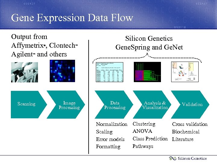 Gene Expression Data Flow Output from Affymetrix , Clontech Agilent and others ® ™