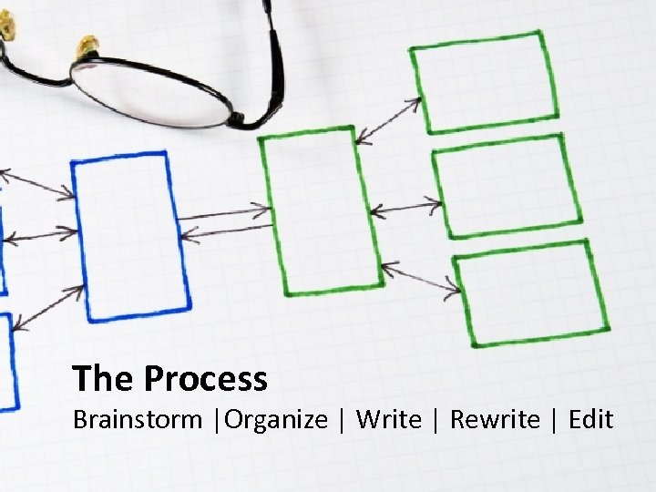 The Process Brainstorm |Organize | Write | Rewrite | Edit 