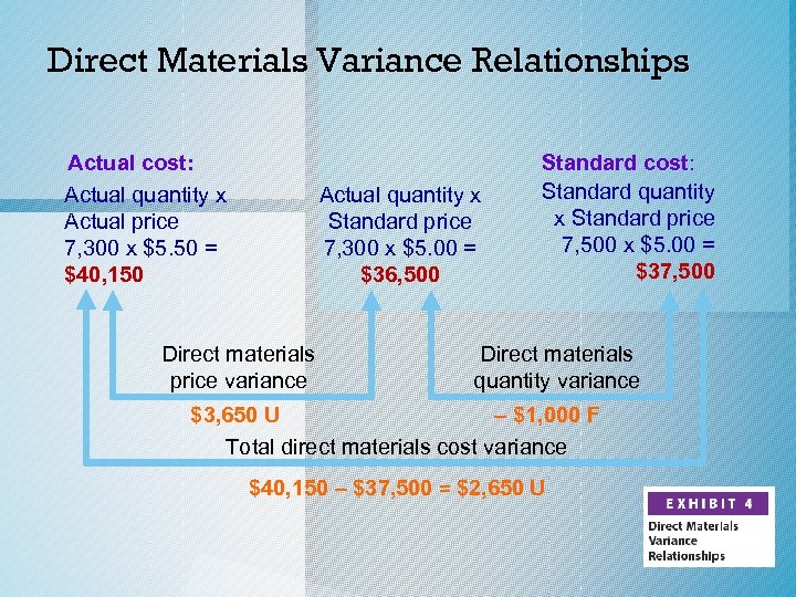 Direct Materials Variance Relationships Actual cost: Actual quantity x Actual price 7, 300 x