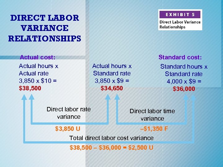 DIRECT LABOR VARIANCE RELATIONSHIPS Actual cost: Actual hours x Actual rate 3, 850 x