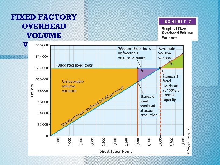 FIXED FACTORY OVERHEAD VOLUME VARIANCE 