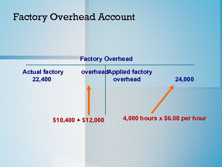 Factory Overhead Account Factory Overhead Actual factory 22, 400 overhead. Applied factory overhead $10,