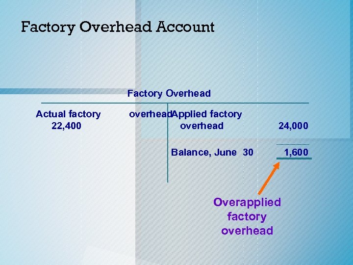 Factory Overhead Account Factory Overhead Actual factory 22, 400 overhead. Applied factory overhead 24,