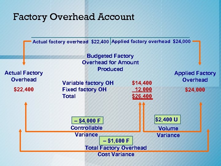 Factory Overhead Account Actual factory overhead $22, 400 Applied factory overhead $24, 000 Actual