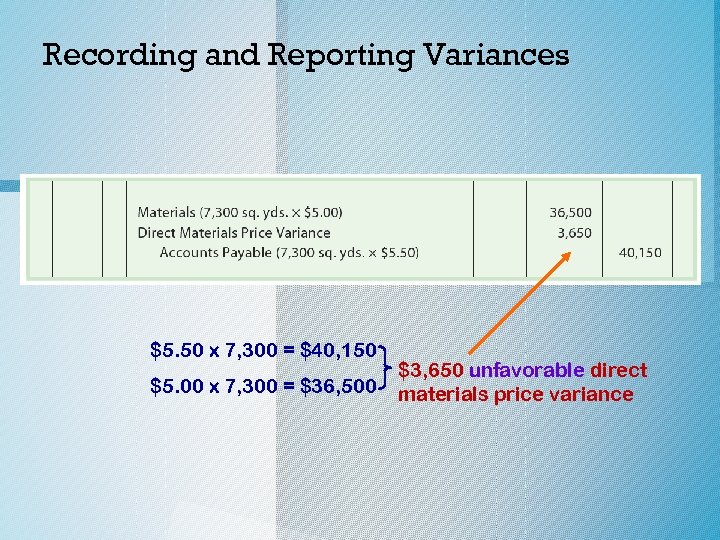 Recording and Reporting Variances $5. 50 x 7, 300 = $40, 150 $5. 00