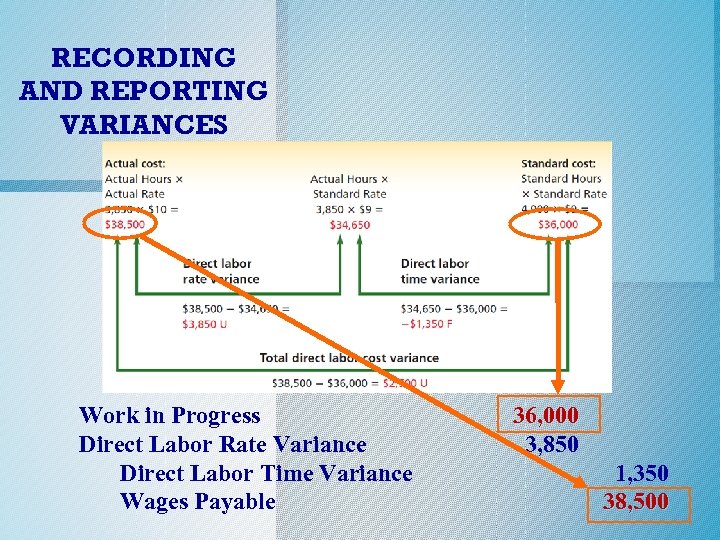 RECORDING AND REPORTING VARIANCES Work in Progress Direct Labor Rate Variance Direct Labor Time