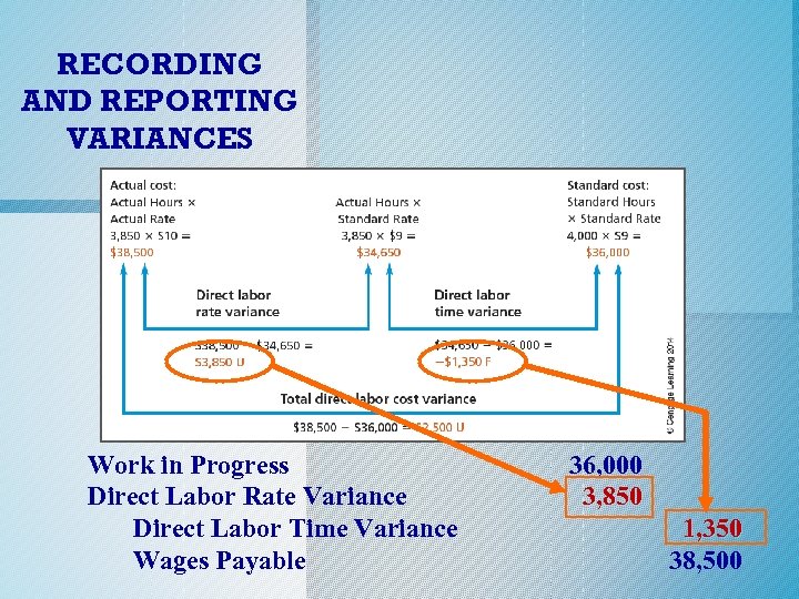 RECORDING AND REPORTING VARIANCES Work in Progress Direct Labor Rate Variance Direct Labor Time
