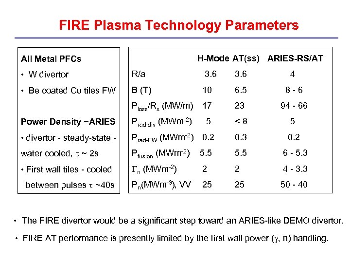 FIRE Plasma Technology Parameters H-Mode AT(ss) ARIES-RS/AT All Metal PFCs • W divertor R/a