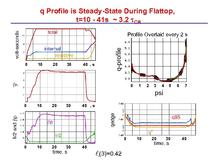 q Profile is Steady-State During Flattop, t=10 - 41 s ~ 3. 2 t.