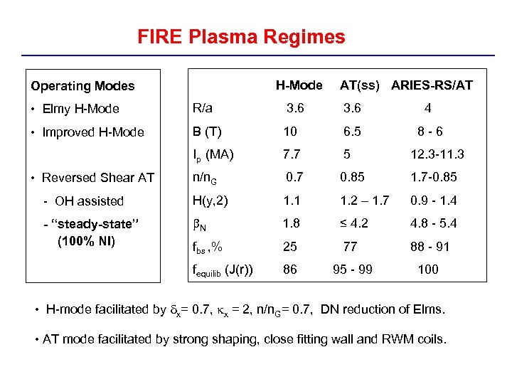 FIRE Plasma Regimes H-Mode Operating Modes AT(ss) ARIES-RS/AT • Elmy H-Mode R/a 3. 6