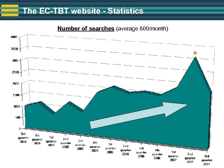 The EC-TBT website - Statistics Number of searches (average 600/month) 