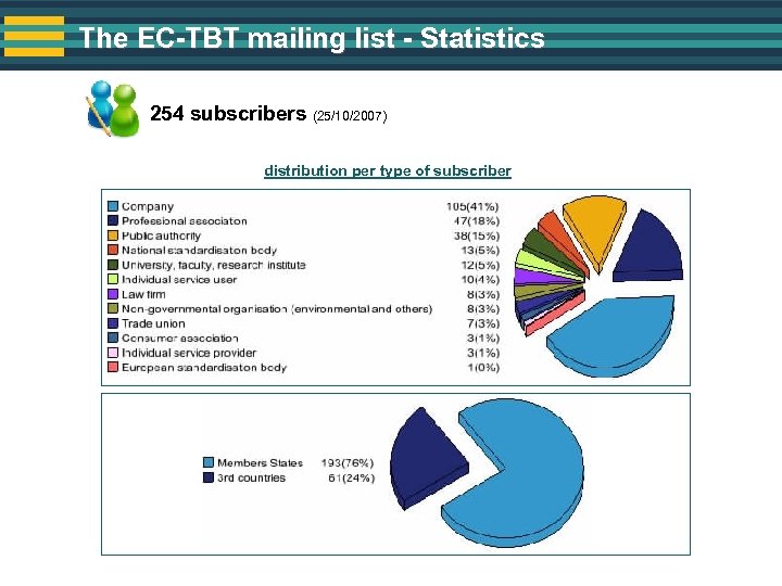 The EC-TBT mailing list - Statistics 254 subscribers (25/10/2007) distribution per type of subscriber