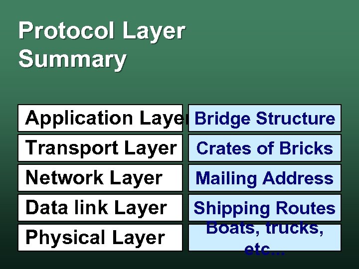 Protocol Layer Summary Application Layer Bridge Structure Transport Layer Crates of Bricks Network Layer