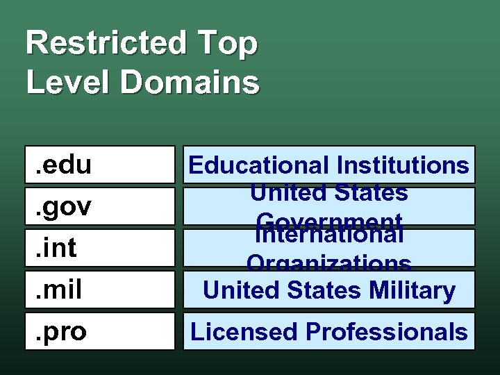 Restricted Top Level Domains. edu. gov. int. mil. pro Educational Institutions United States Government