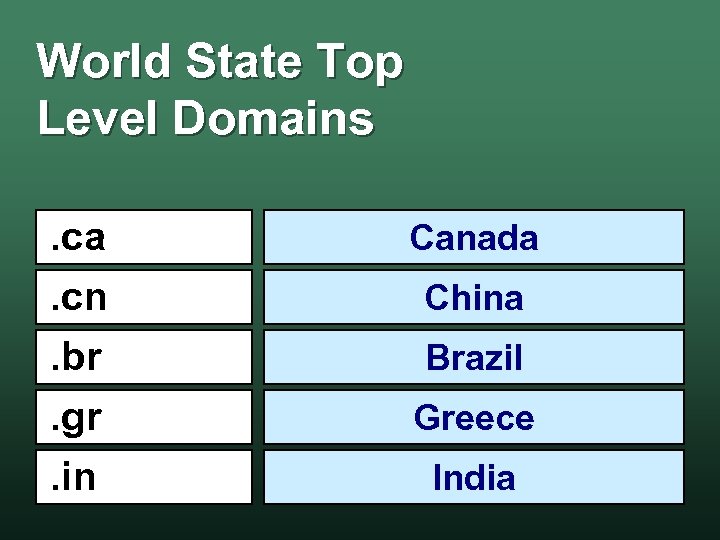 World State Top Level Domains. ca. cn. br. gr. in Canada China Brazil Greece