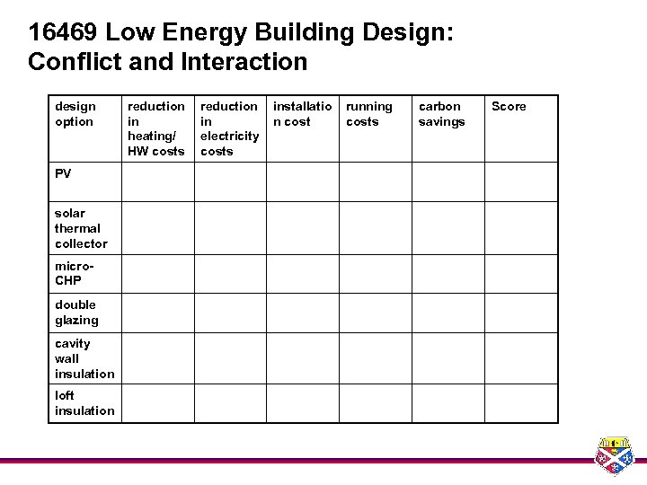 16469 Low Energy Building Design: Conflict and Interaction design option PV solar thermal collector