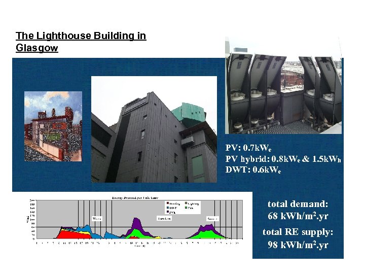 The Lighthouse Building in Glasgow PV: 0. 7 k. We PV hybrid: 0. 8