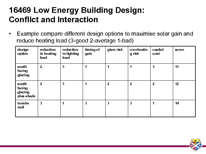 16469 Low Energy Building Design: Conflict and Interaction • Example compare different design options