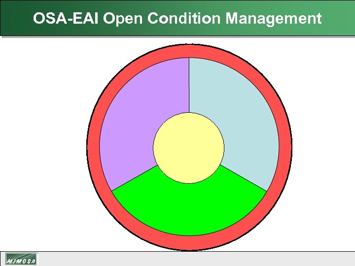 OSA-EAI Open Condition Management 