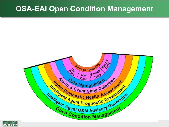 OSA-EAI Open Condition Management 