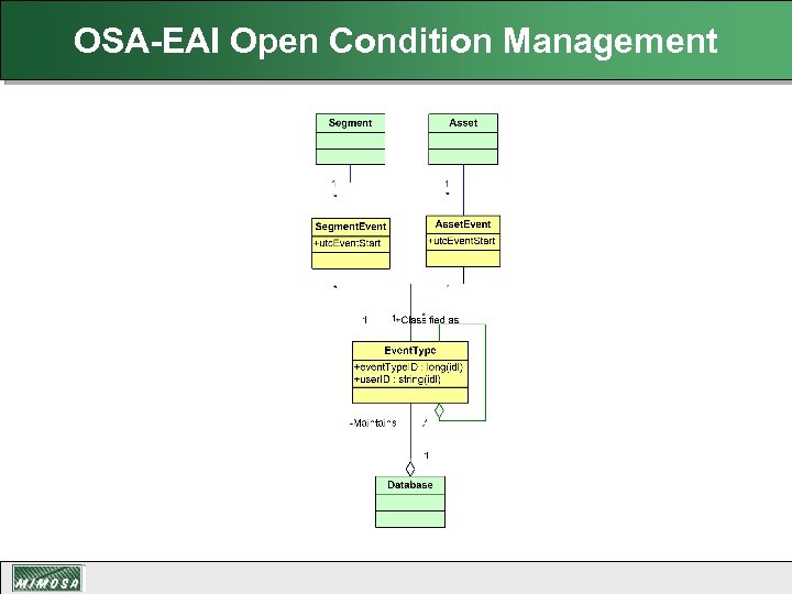 OSA-EAI Open Condition Management 