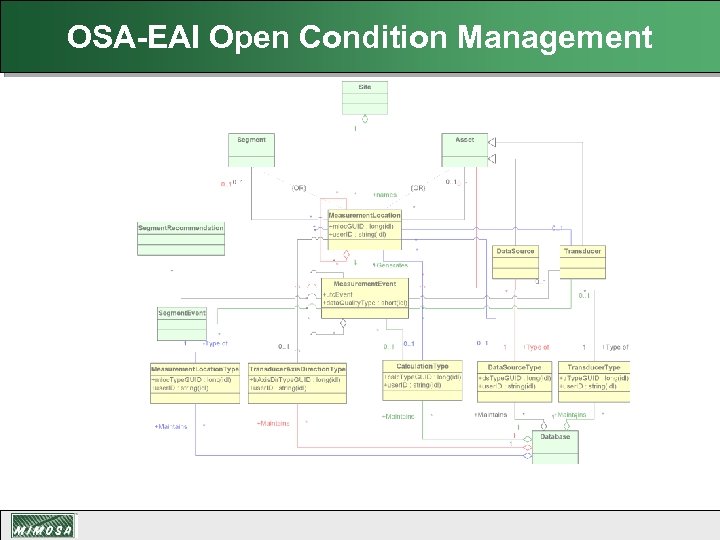 OSA-EAI Open Condition Management 