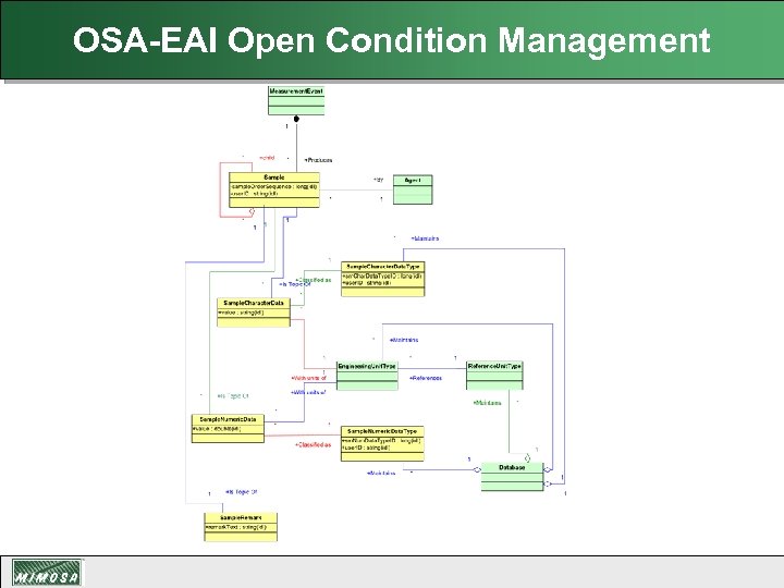 OSA-EAI Open Condition Management 
