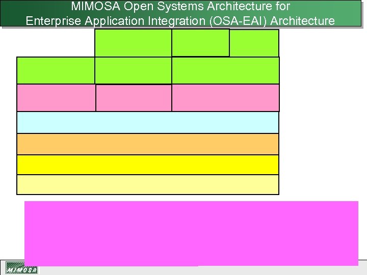 MIMOSA Open Systems Architecture for Enterprise Application Integration (OSA-EAI) Architecture 