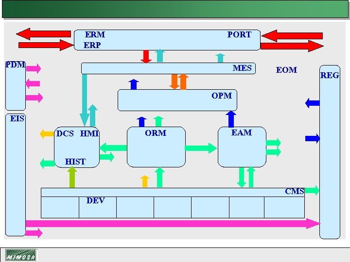 ERM ERP PORT PDM MES EOM OPM EIS DCS HMI ORM EAM HIST DEV