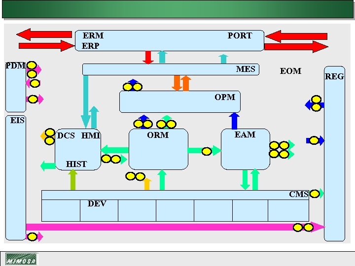 ERM ERP PORT PDM MES EOM OPM EIS DCS HMI ORM EAM HIST DEV