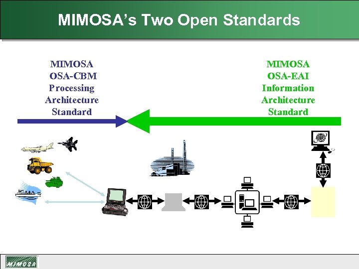 MIMOSA’s Two Open Standards MIMOSA OSA-CBM Processing Architecture Standard MIMOSA OSA-EAI Information Architecture Standard