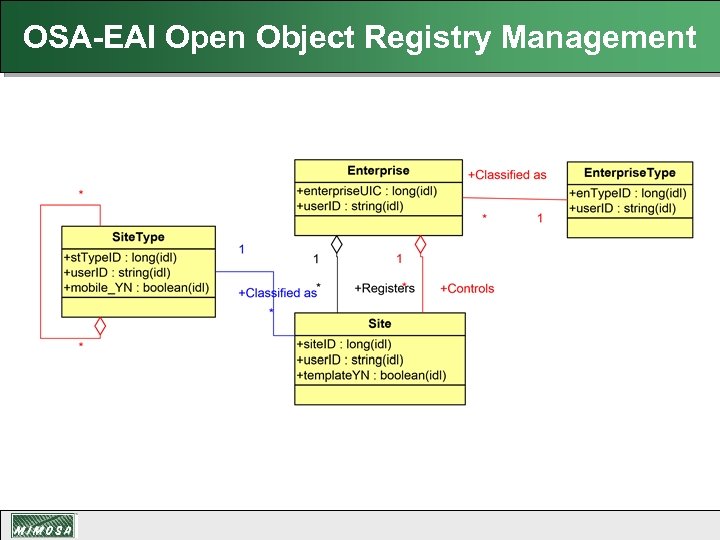 OSA-EAI Open Object Registry Management 