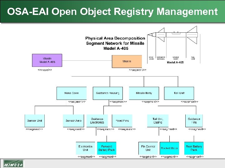 OSA-EAI Open Object Registry Management 