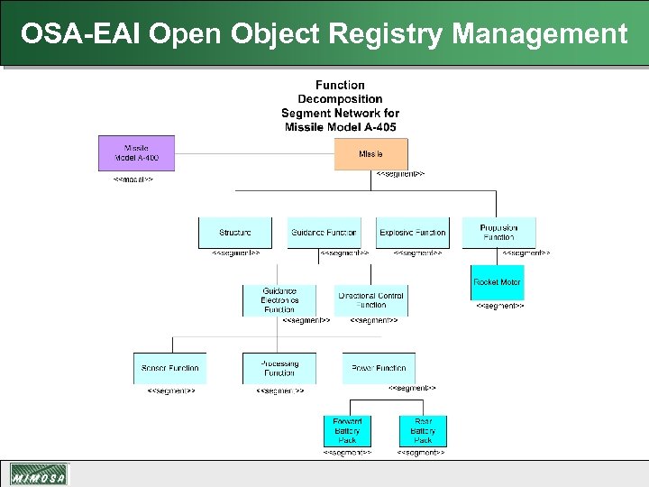 OSA-EAI Open Object Registry Management 