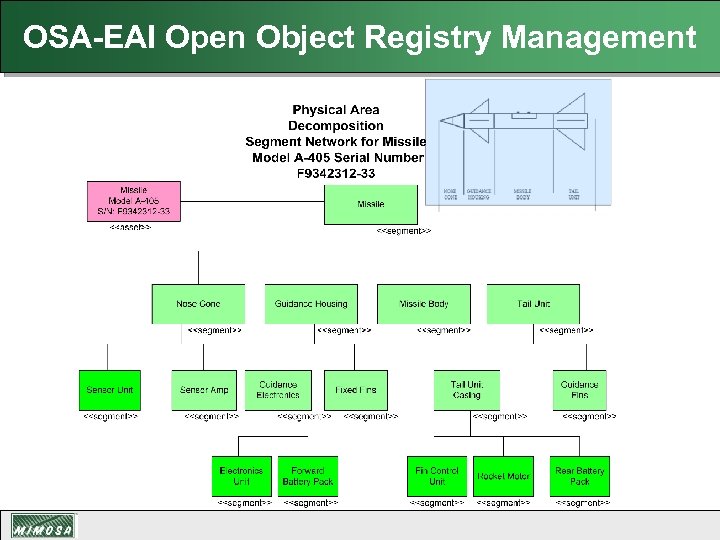 OSA-EAI Open Object Registry Management 
